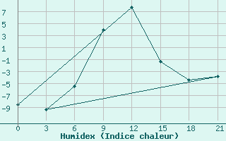 Courbe de l'humidex pour Remontnoe