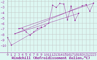 Courbe du refroidissement olien pour Simplon-Dorf