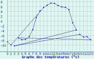 Courbe de tempratures pour Hoydalsmo Ii