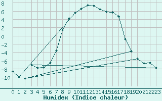 Courbe de l'humidex pour Hoydalsmo Ii