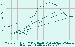 Courbe de l'humidex pour Luedge-Paenbruch