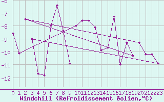 Courbe du refroidissement olien pour Eggishorn