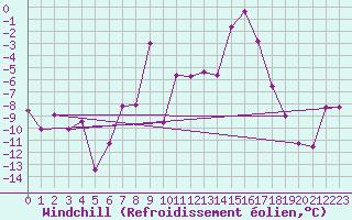 Courbe du refroidissement olien pour Sognefjell