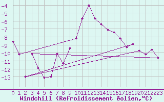 Courbe du refroidissement olien pour Zermatt