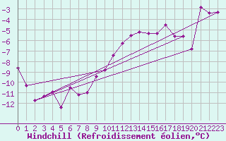 Courbe du refroidissement olien pour Zell Am See