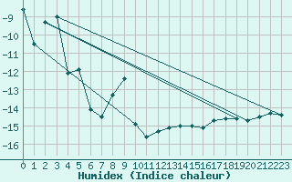Courbe de l'humidex pour Les Diablerets