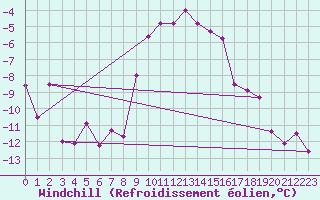 Courbe du refroidissement olien pour Col Des Mosses