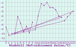 Courbe du refroidissement olien pour Weitra