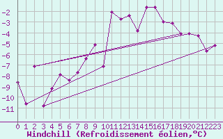 Courbe du refroidissement olien pour Saint Michael Im Lungau