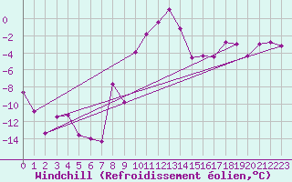 Courbe du refroidissement olien pour Achenkirch