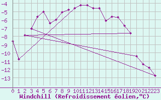 Courbe du refroidissement olien pour Sirdal-Sinnes