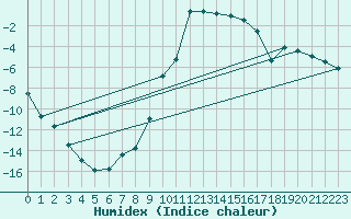 Courbe de l'humidex pour Weissenburg