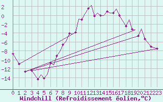 Courbe du refroidissement olien pour Mosjoen Kjaerstad