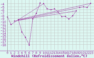 Courbe du refroidissement olien pour Latnivaara