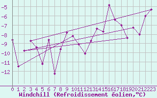 Courbe du refroidissement olien pour Grand Saint Bernard (Sw)