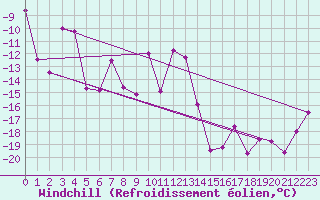 Courbe du refroidissement olien pour Les crins - Nivose (38)