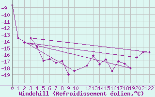 Courbe du refroidissement olien pour Skagsudde