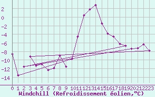 Courbe du refroidissement olien pour Warth