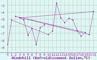 Courbe du refroidissement olien pour Zermatt