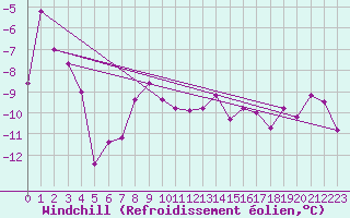 Courbe du refroidissement olien pour Kittila Matorova