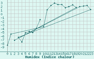 Courbe de l'humidex pour Aigle (Sw)