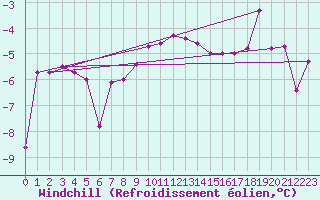 Courbe du refroidissement olien pour Salla kk