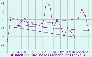 Courbe du refroidissement olien pour Luxeuil (70)