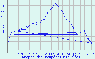 Courbe de tempratures pour Marienberg