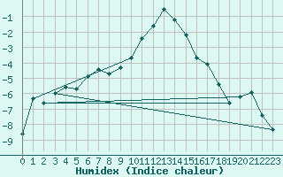 Courbe de l'humidex pour Marienberg