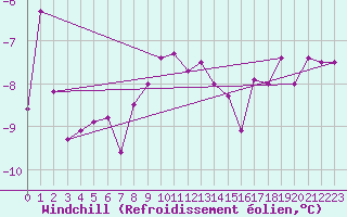 Courbe du refroidissement olien pour Reutte