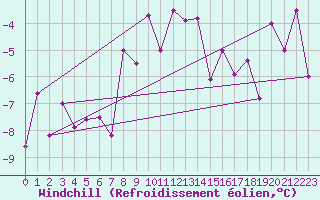 Courbe du refroidissement olien pour Arosa
