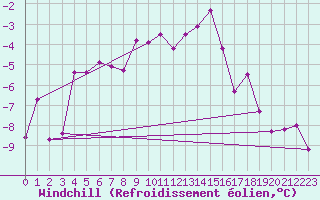Courbe du refroidissement olien pour Pasvik