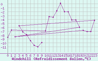 Courbe du refroidissement olien pour Seefeld