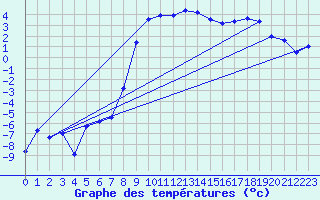 Courbe de tempratures pour Fichtelberg