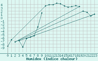 Courbe de l'humidex pour Fichtelberg