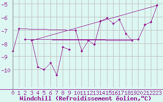 Courbe du refroidissement olien pour Jungfraujoch (Sw)