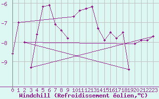 Courbe du refroidissement olien pour Kittila Lompolonvuoma