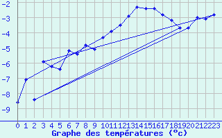 Courbe de tempratures pour Engelberg