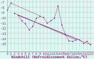 Courbe du refroidissement olien pour Titlis