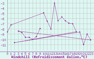 Courbe du refroidissement olien pour Orcires - Nivose (05)