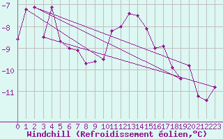 Courbe du refroidissement olien pour Kozienice