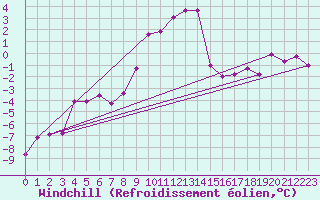 Courbe du refroidissement olien pour Grimentz (Sw)