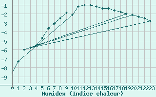 Courbe de l'humidex pour Inari Kaamanen