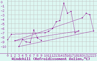 Courbe du refroidissement olien pour Moleson (Sw)
