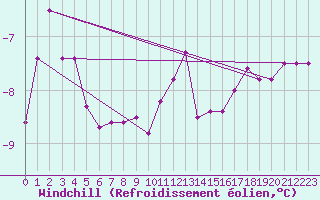 Courbe du refroidissement olien pour Marienberg