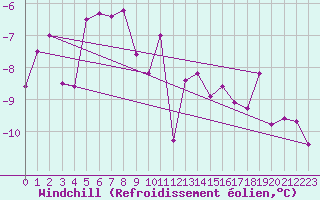 Courbe du refroidissement olien pour Simplon-Dorf