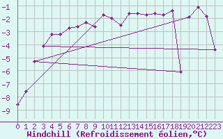 Courbe du refroidissement olien pour Robiei