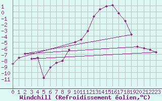 Courbe du refroidissement olien pour Guetsch