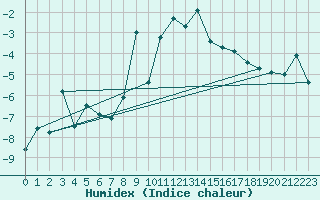 Courbe de l'humidex pour Evolene / Villa