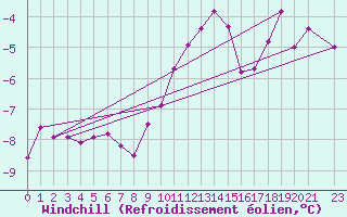 Courbe du refroidissement olien pour Bramon